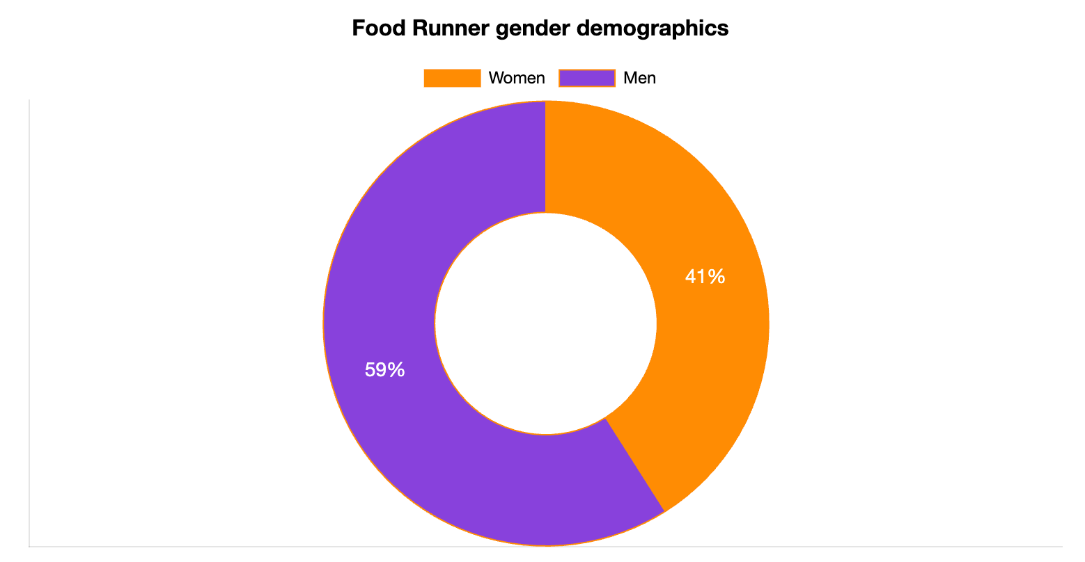 Food Runner Gender Statistics